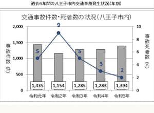 お盆が終わり夏休みも終わる頃、交通事故に注意。ふじもり桜花整